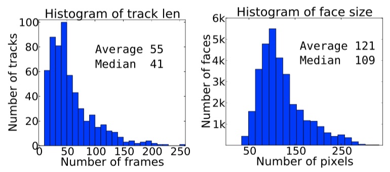 Statistics of TSFT dataset